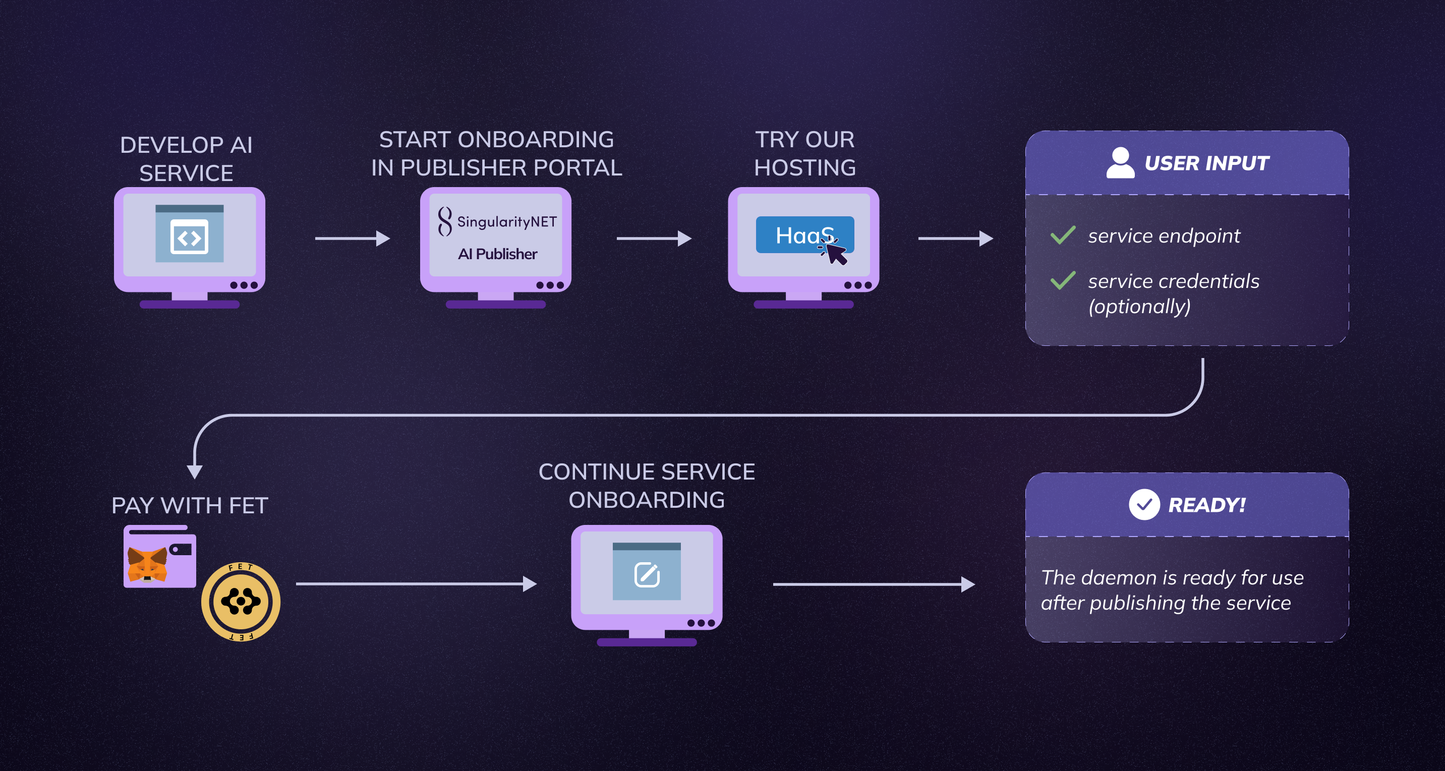HaaS Deployment Workflow